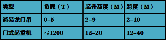 簡易龍門吊和門式起重機的數據對比